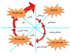 آموزش چشم انداز نویسی بر اساس مدل ارگون Argon model