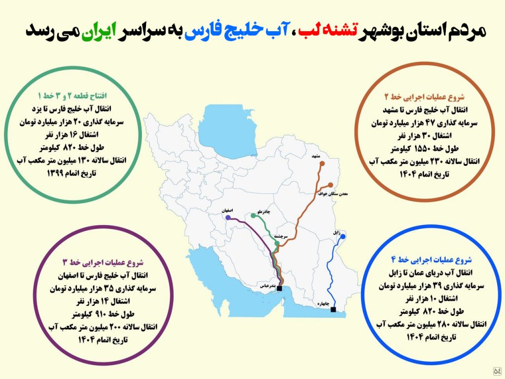 مردم استان بوشهر تشنه لب ، آب خلیج فارس به سراسر ایران می رسد
